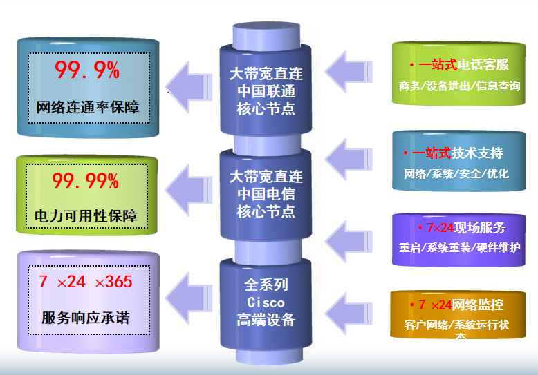 淮阳机房网络
